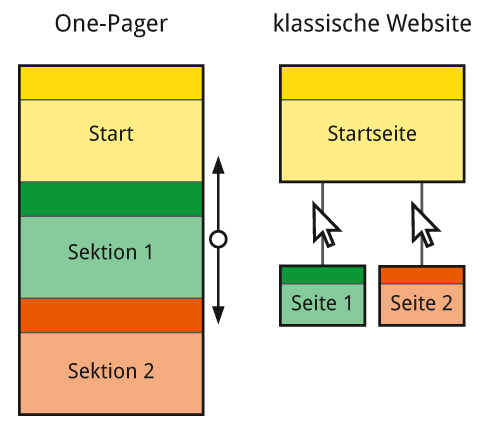 Aufbau One-Pager vs. klassische Website