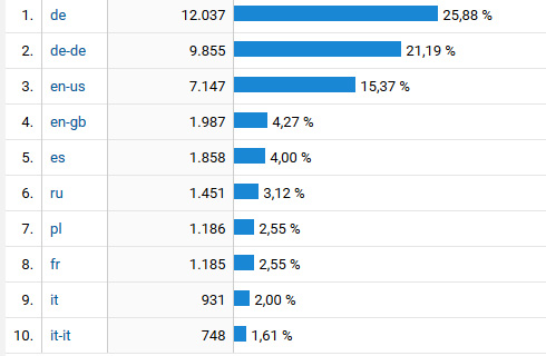 Einfache Auswertung der Sprachen der Website-Besucher mittels Google Analytics